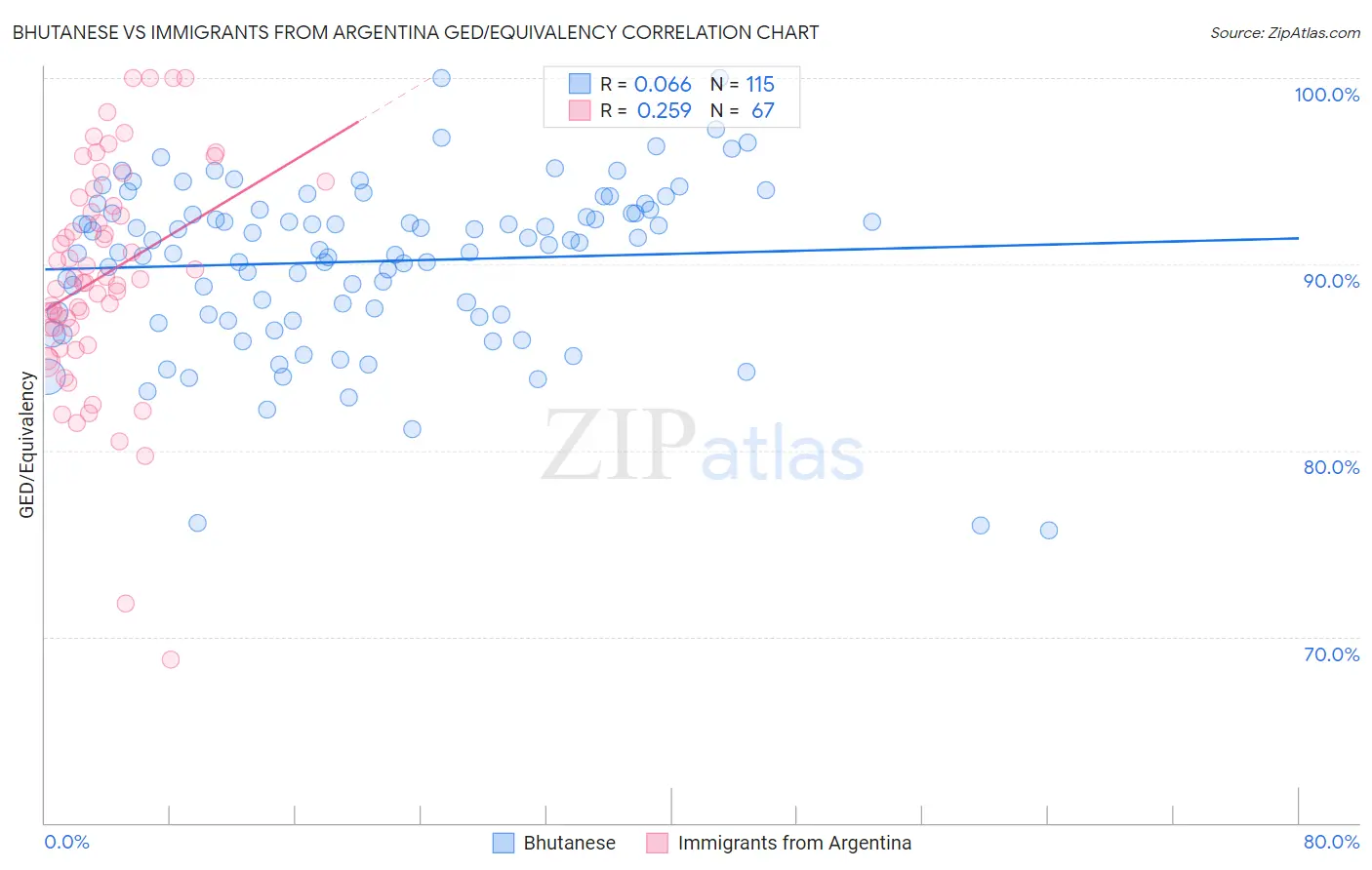 Bhutanese vs Immigrants from Argentina GED/Equivalency