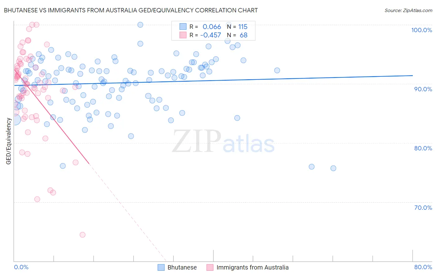 Bhutanese vs Immigrants from Australia GED/Equivalency