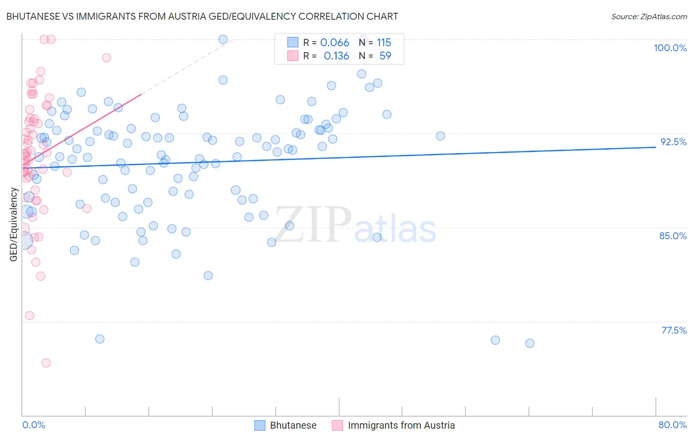 Bhutanese vs Immigrants from Austria GED/Equivalency