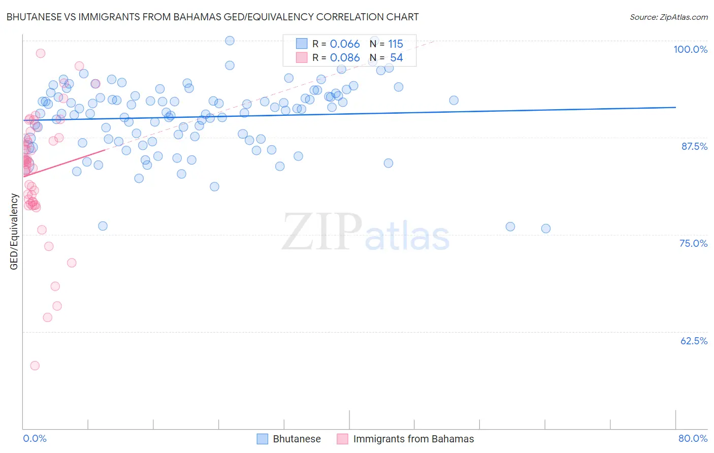Bhutanese vs Immigrants from Bahamas GED/Equivalency