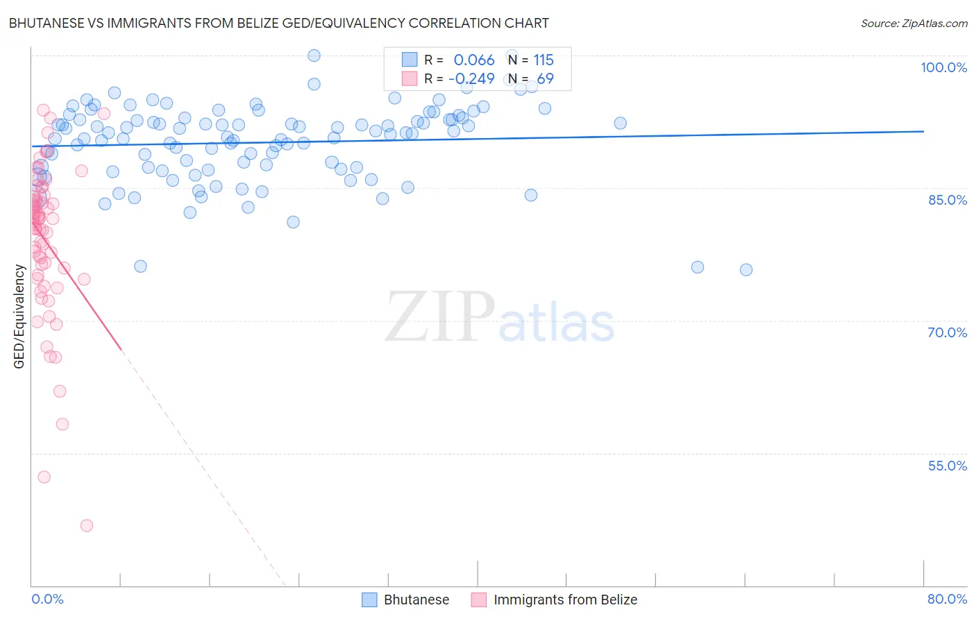 Bhutanese vs Immigrants from Belize GED/Equivalency