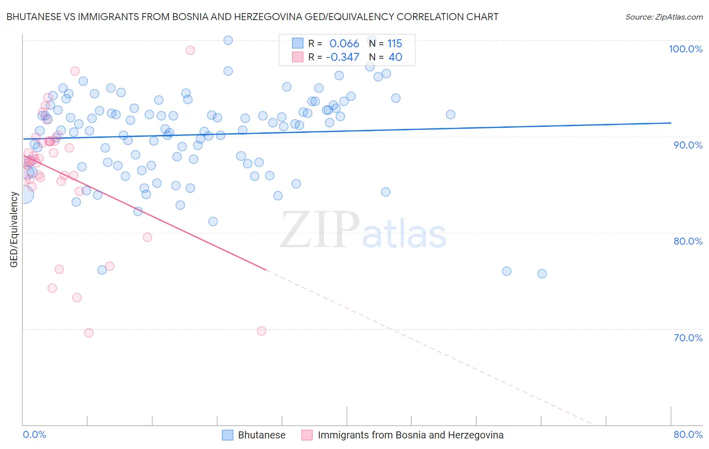 Bhutanese vs Immigrants from Bosnia and Herzegovina GED/Equivalency