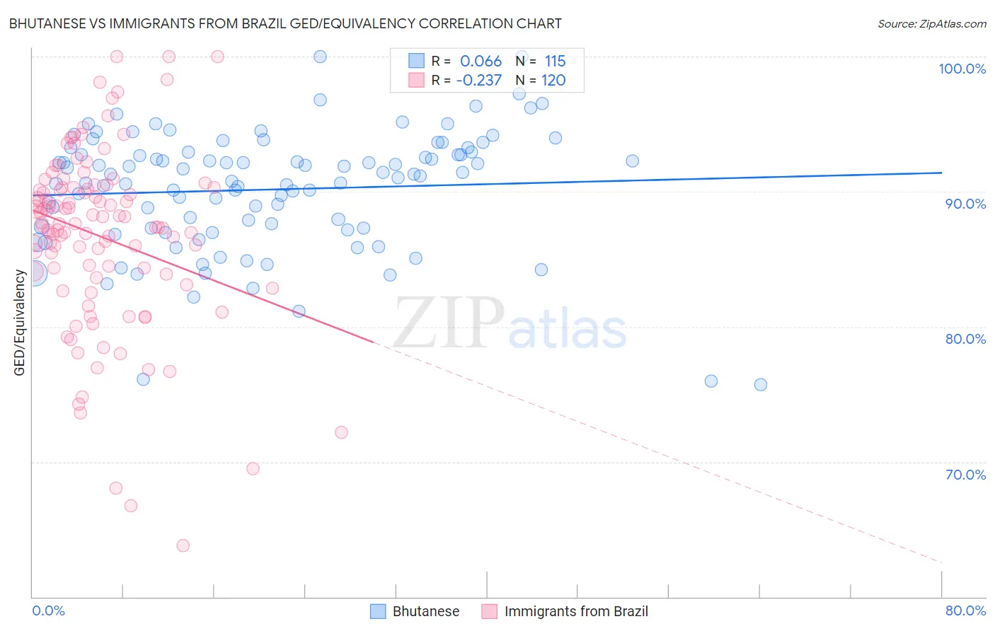 Bhutanese vs Immigrants from Brazil GED/Equivalency