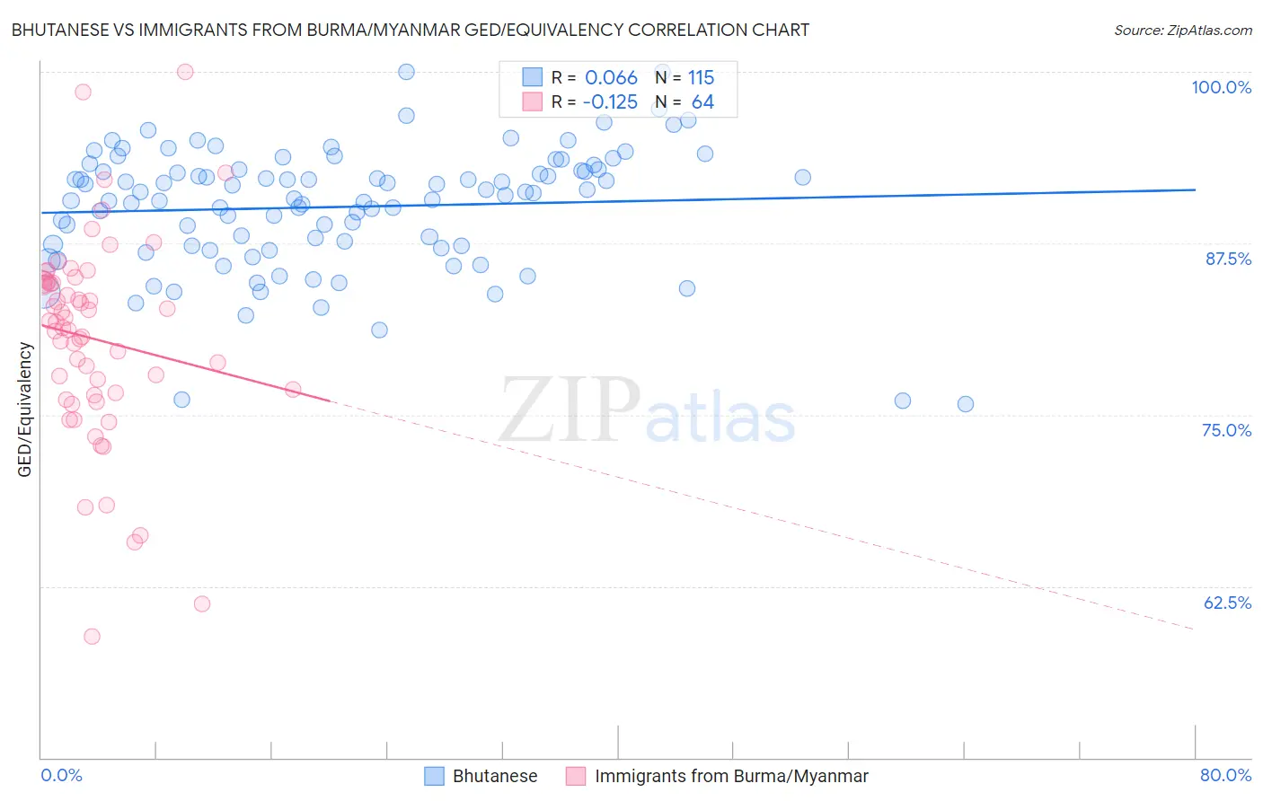 Bhutanese vs Immigrants from Burma/Myanmar GED/Equivalency