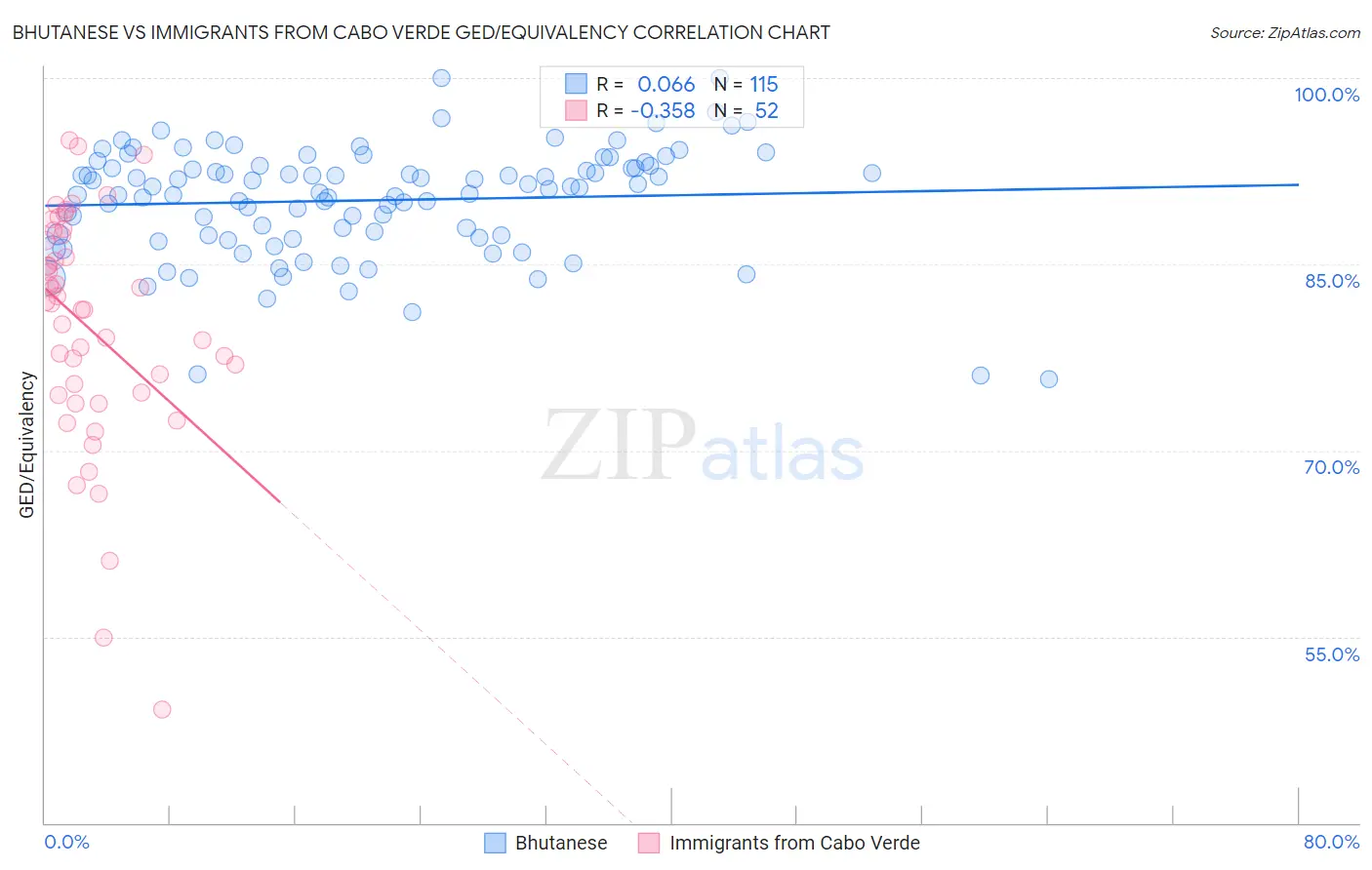 Bhutanese vs Immigrants from Cabo Verde GED/Equivalency