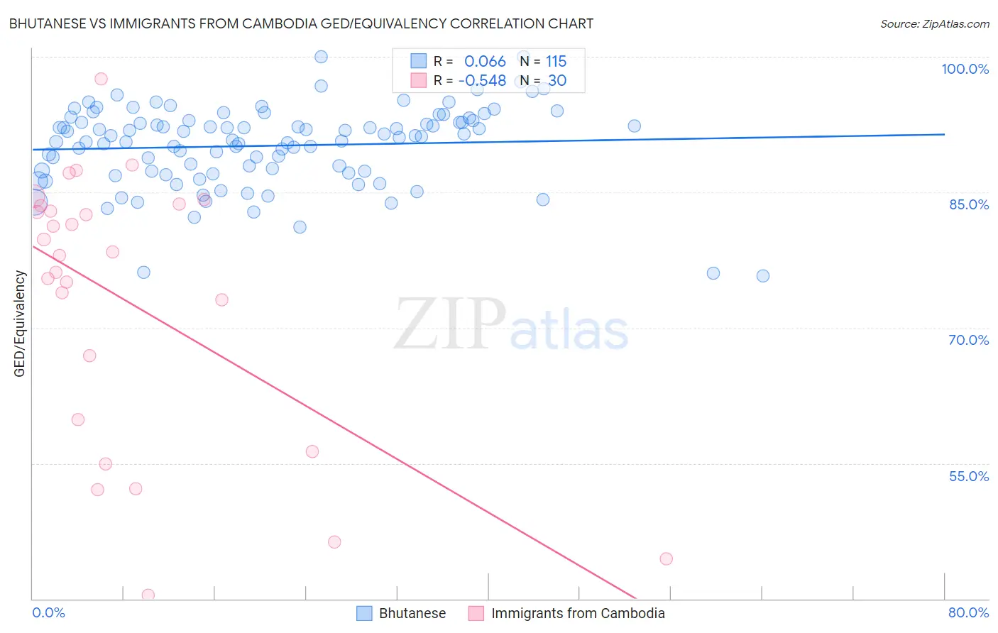 Bhutanese vs Immigrants from Cambodia GED/Equivalency