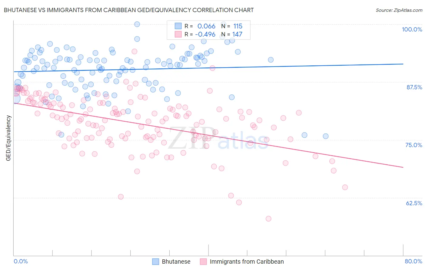 Bhutanese vs Immigrants from Caribbean GED/Equivalency