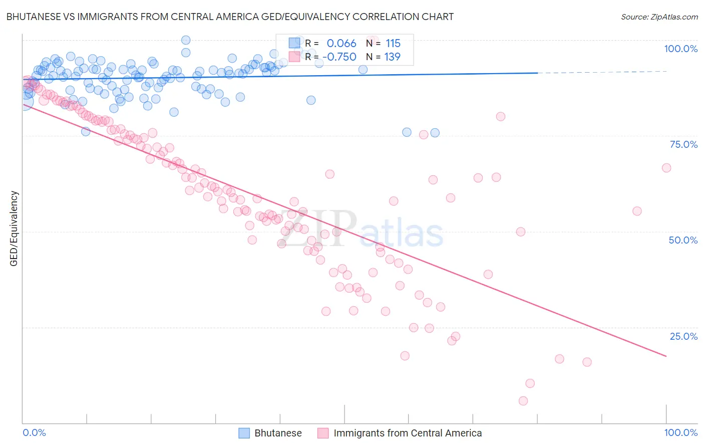 Bhutanese vs Immigrants from Central America GED/Equivalency