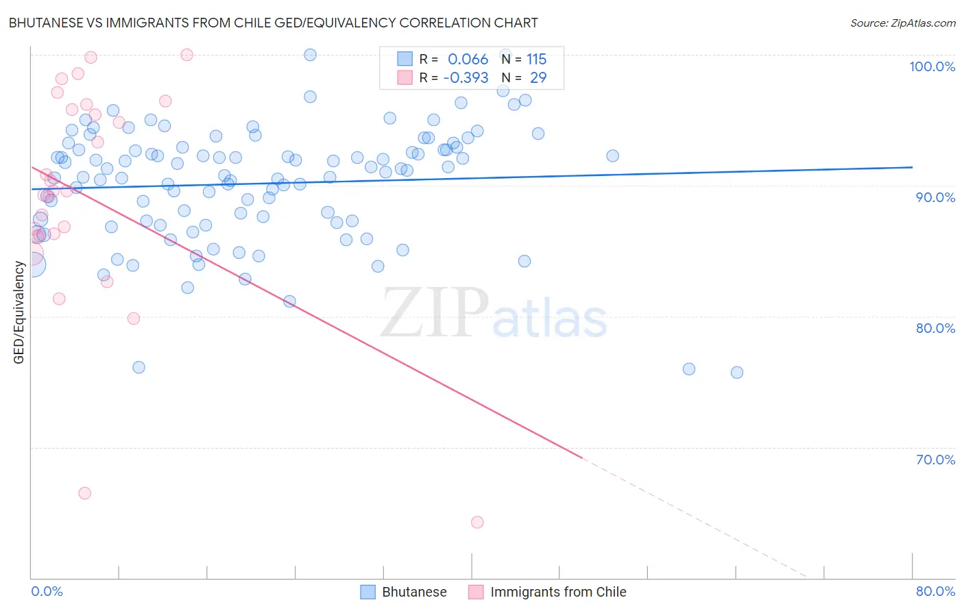 Bhutanese vs Immigrants from Chile GED/Equivalency