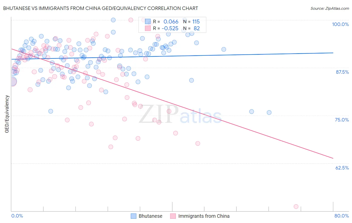 Bhutanese vs Immigrants from China GED/Equivalency