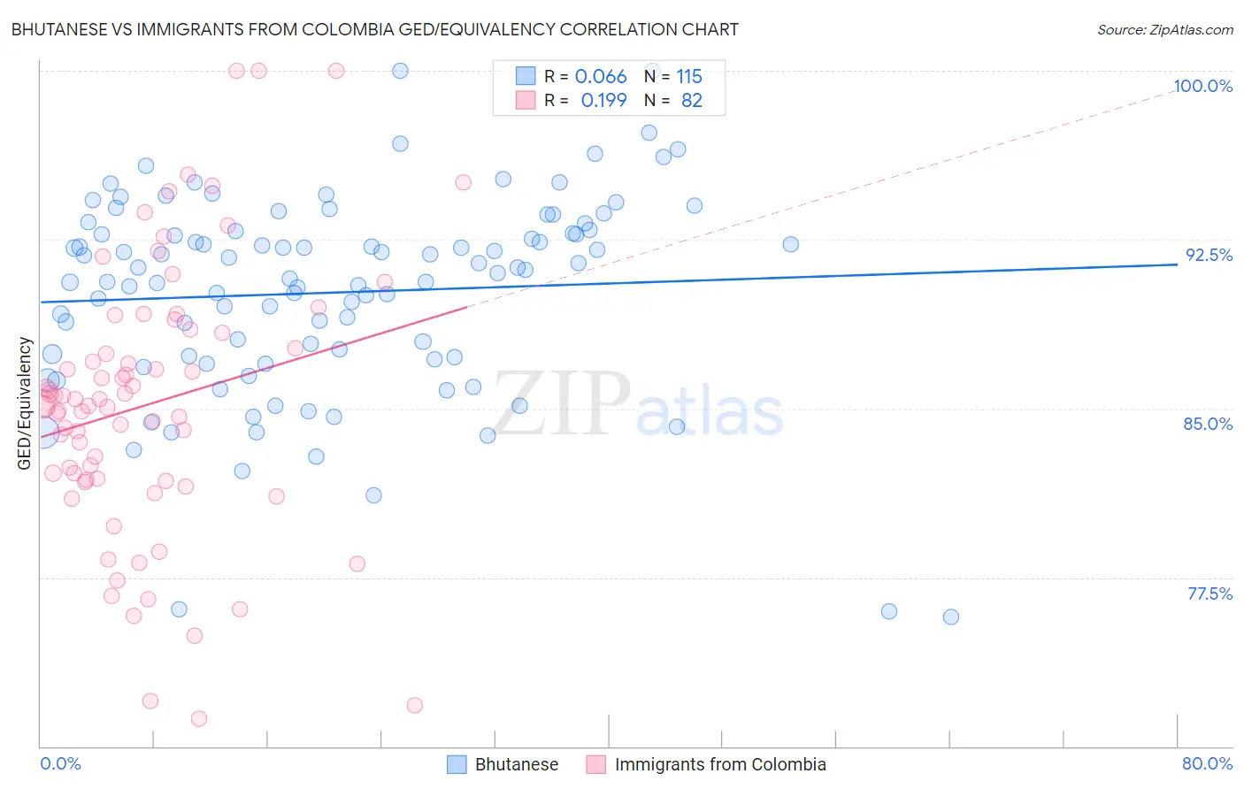 Bhutanese vs Immigrants from Colombia GED/Equivalency