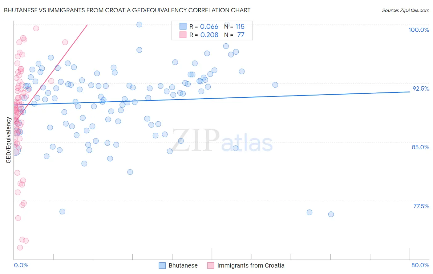 Bhutanese vs Immigrants from Croatia GED/Equivalency