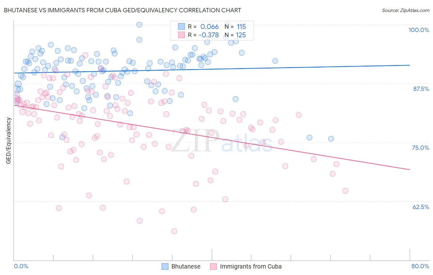 Bhutanese vs Immigrants from Cuba GED/Equivalency