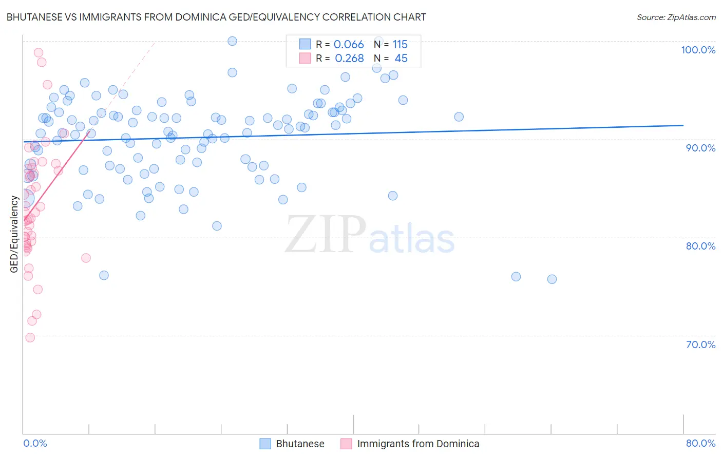 Bhutanese vs Immigrants from Dominica GED/Equivalency