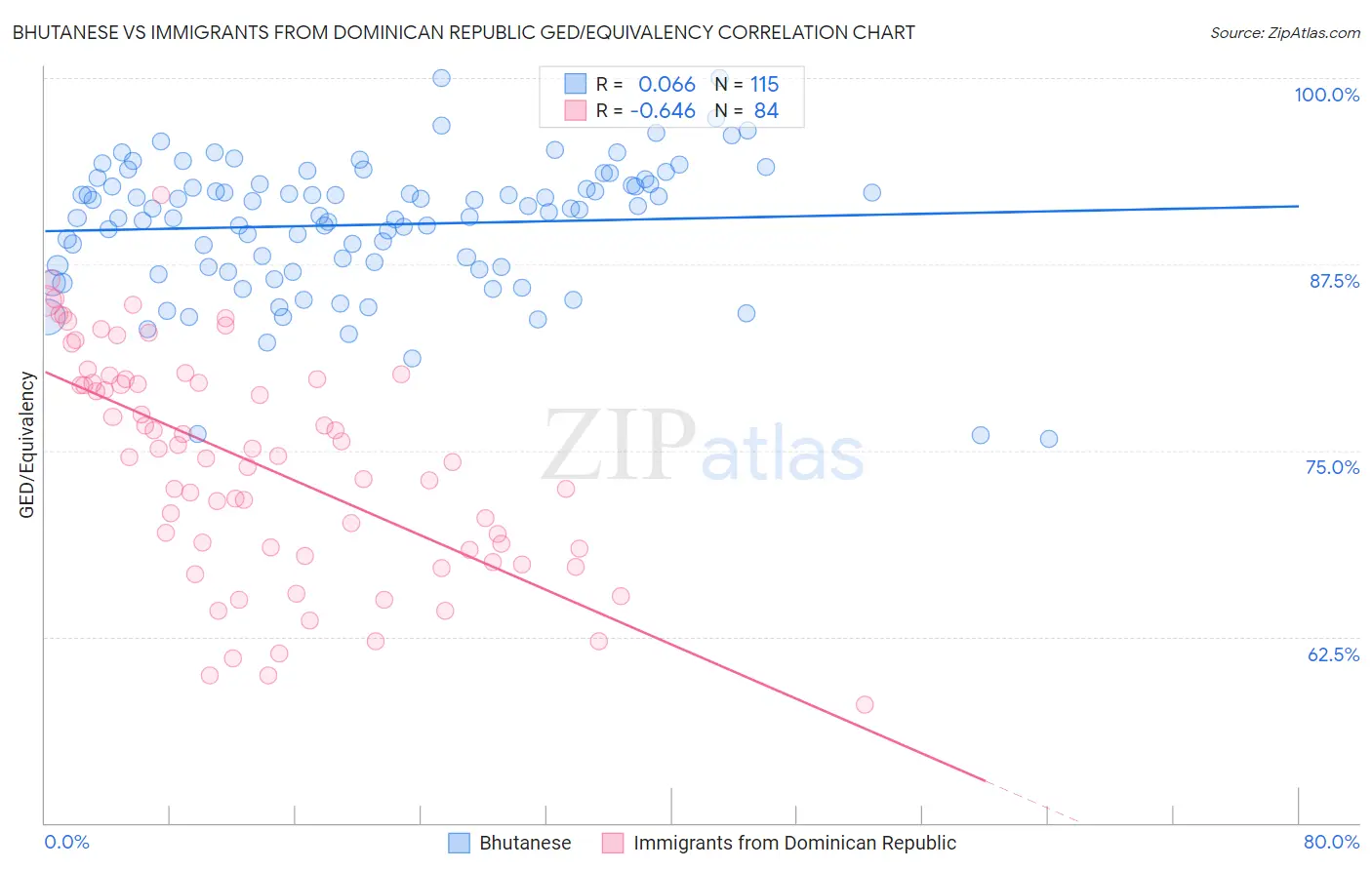 Bhutanese vs Immigrants from Dominican Republic GED/Equivalency