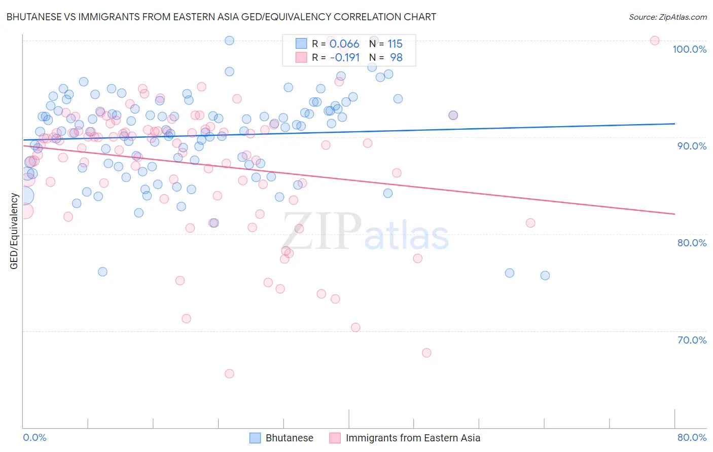 Bhutanese vs Immigrants from Eastern Asia GED/Equivalency