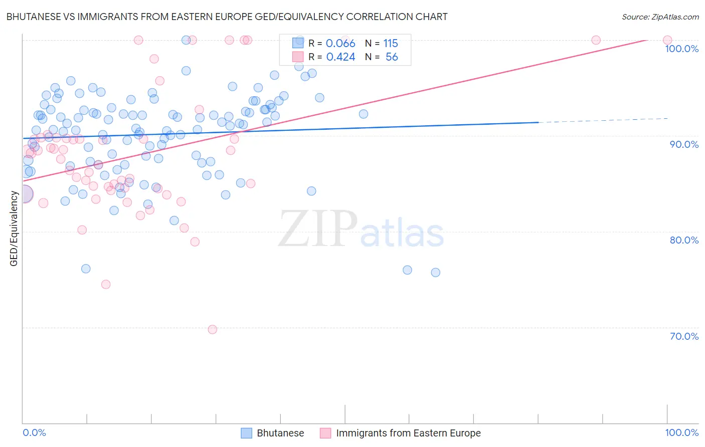 Bhutanese vs Immigrants from Eastern Europe GED/Equivalency