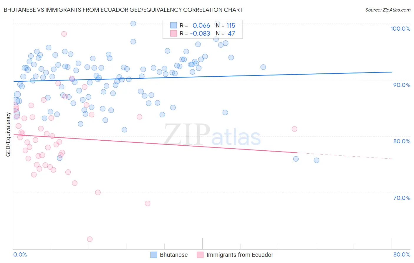 Bhutanese vs Immigrants from Ecuador GED/Equivalency