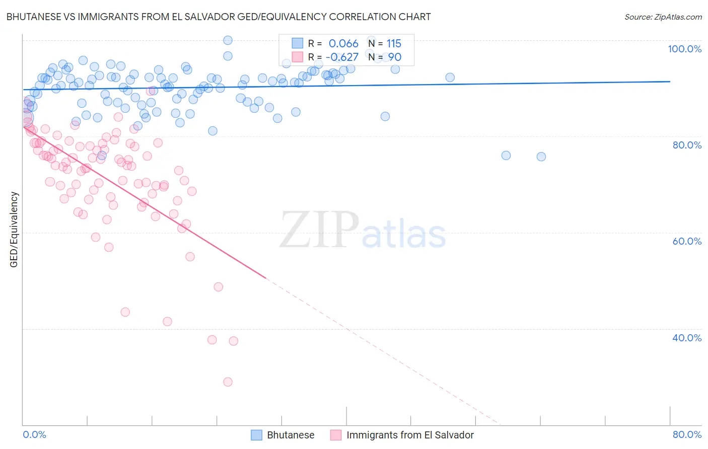 Bhutanese vs Immigrants from El Salvador GED/Equivalency