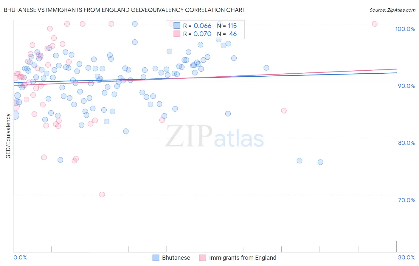 Bhutanese vs Immigrants from England GED/Equivalency
