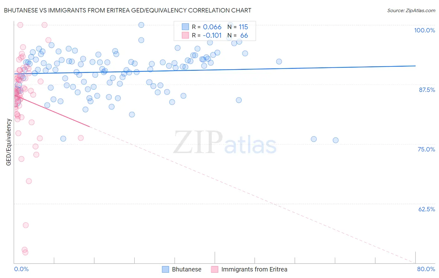 Bhutanese vs Immigrants from Eritrea GED/Equivalency