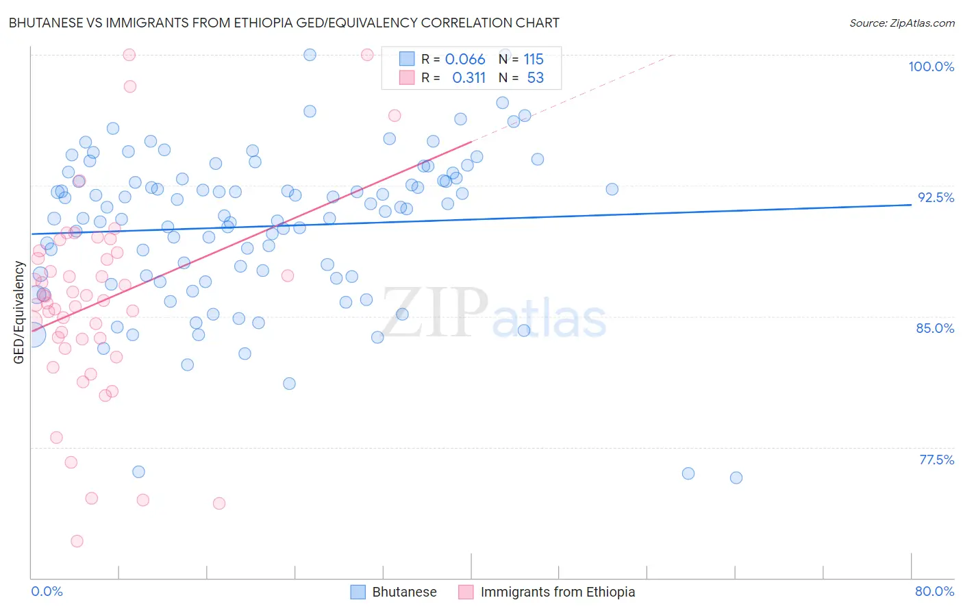 Bhutanese vs Immigrants from Ethiopia GED/Equivalency
