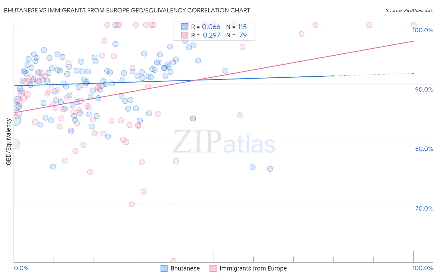 Bhutanese vs Immigrants from Europe GED/Equivalency