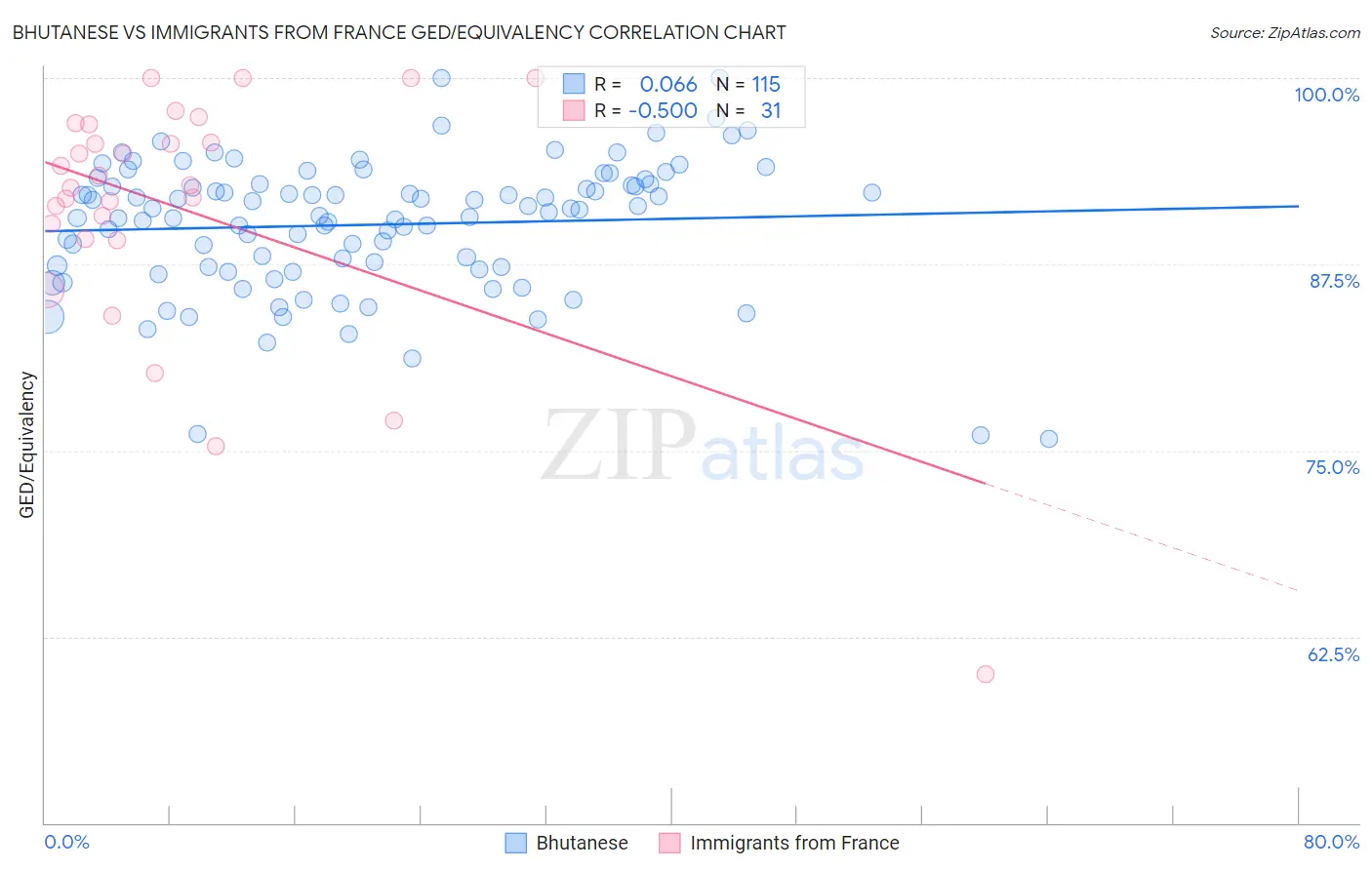 Bhutanese vs Immigrants from France GED/Equivalency