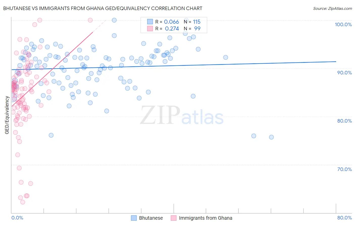 Bhutanese vs Immigrants from Ghana GED/Equivalency