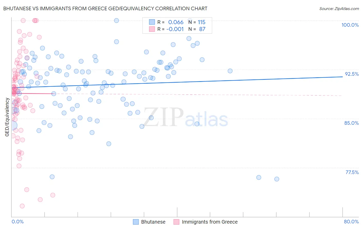 Bhutanese vs Immigrants from Greece GED/Equivalency