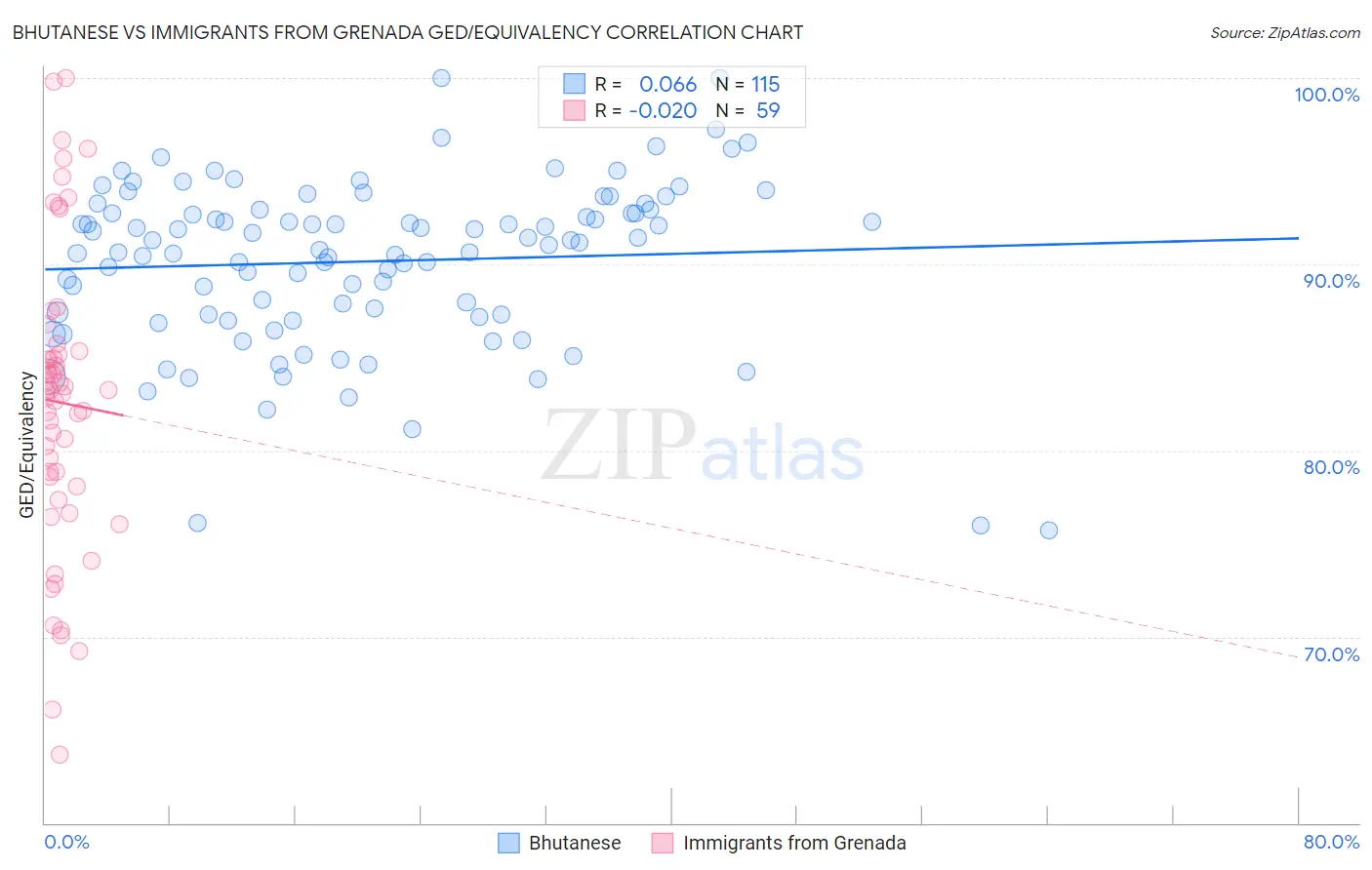 Bhutanese vs Immigrants from Grenada GED/Equivalency