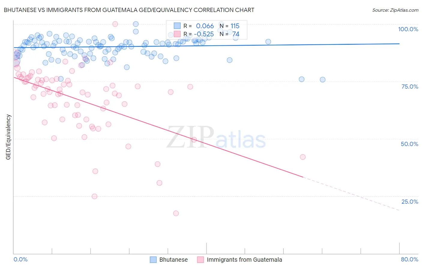Bhutanese vs Immigrants from Guatemala GED/Equivalency