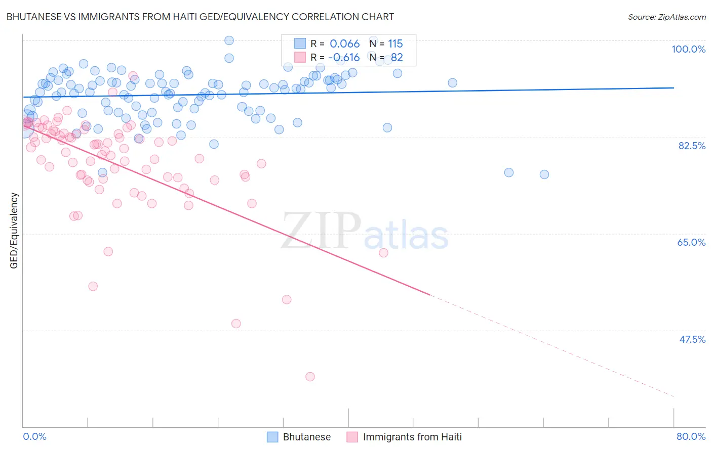 Bhutanese vs Immigrants from Haiti GED/Equivalency