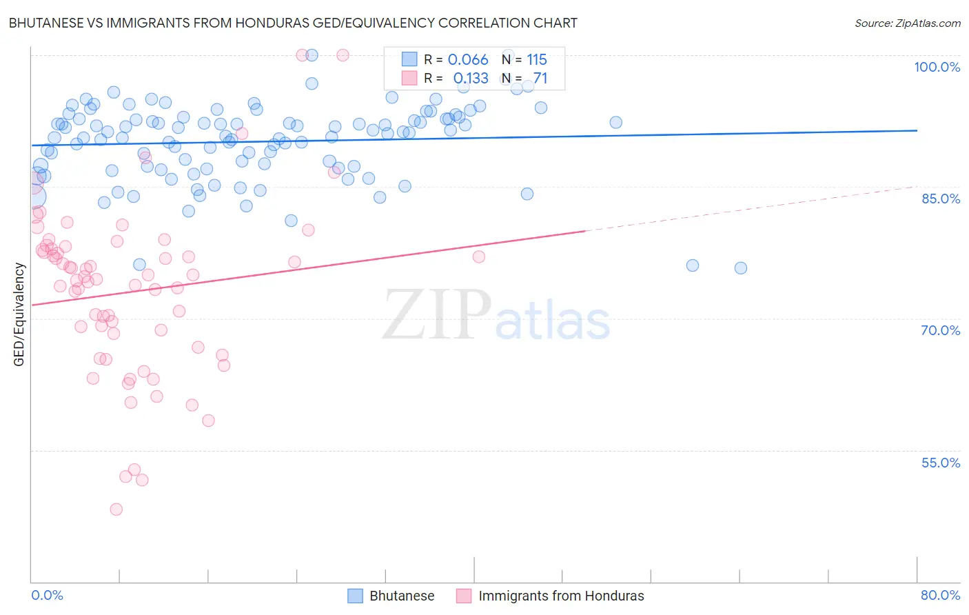 Bhutanese vs Immigrants from Honduras GED/Equivalency