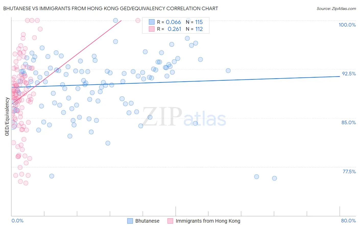 Bhutanese vs Immigrants from Hong Kong GED/Equivalency