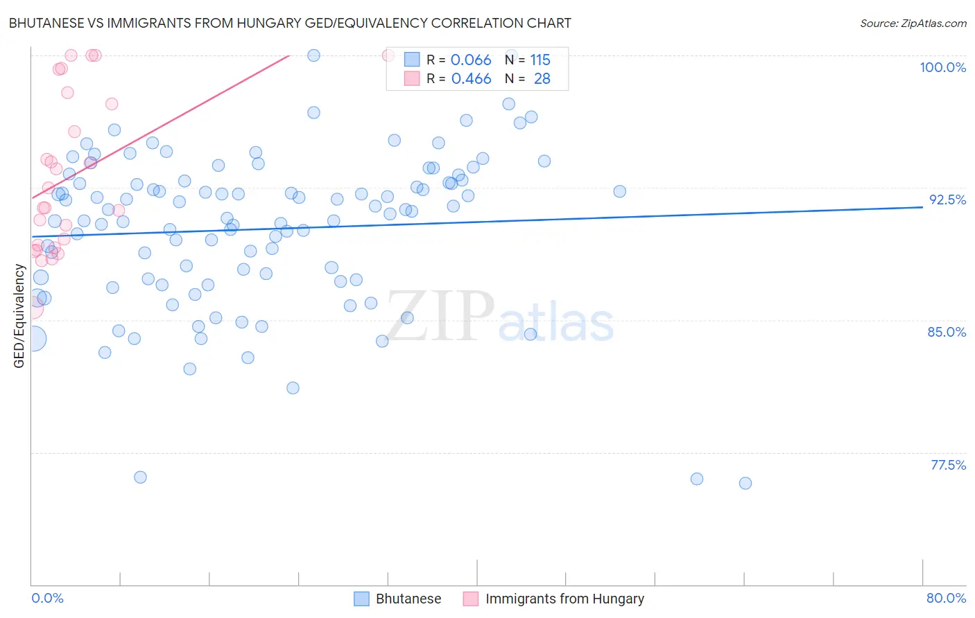 Bhutanese vs Immigrants from Hungary GED/Equivalency