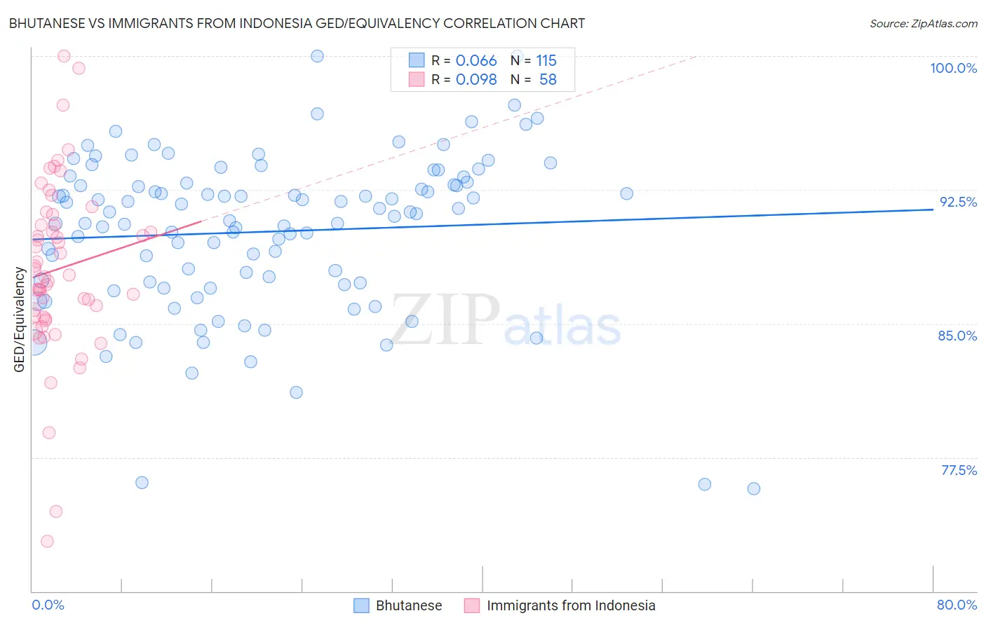 Bhutanese vs Immigrants from Indonesia GED/Equivalency