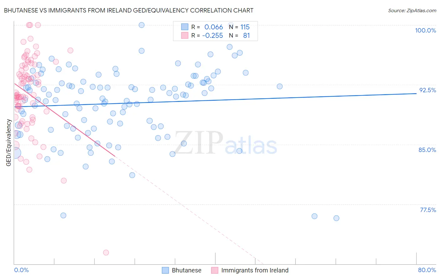 Bhutanese vs Immigrants from Ireland GED/Equivalency