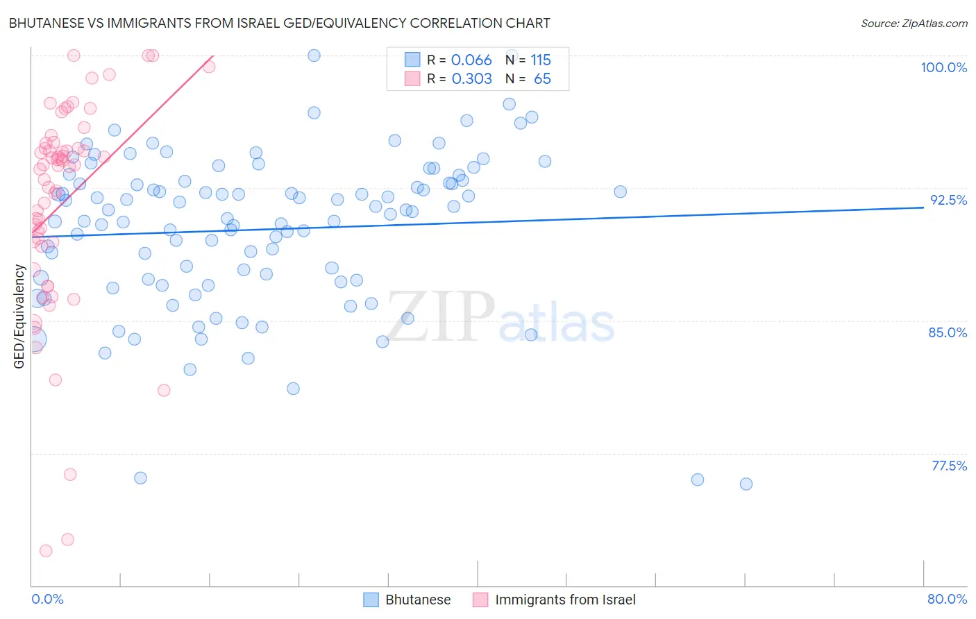Bhutanese vs Immigrants from Israel GED/Equivalency