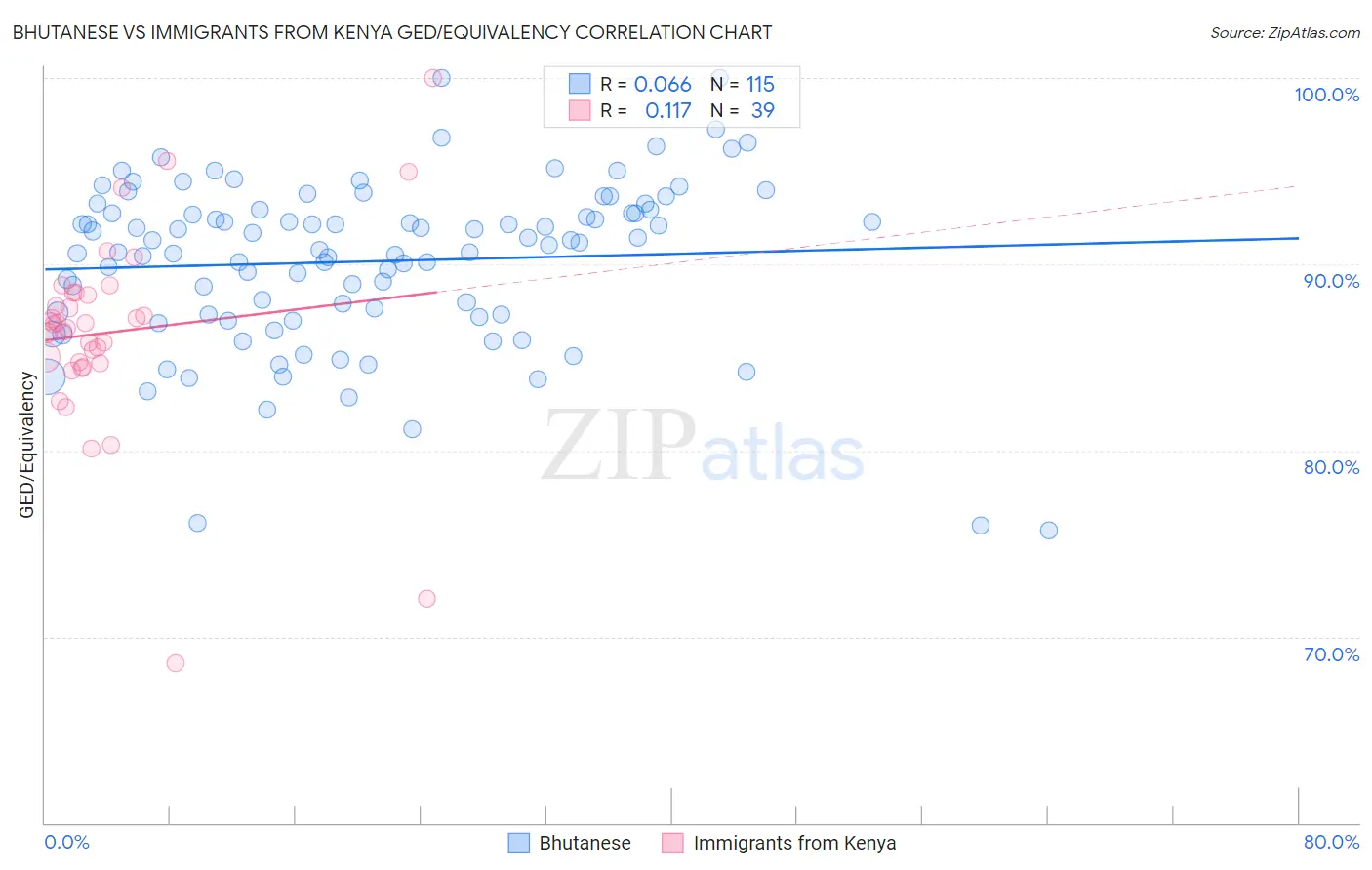 Bhutanese vs Immigrants from Kenya GED/Equivalency