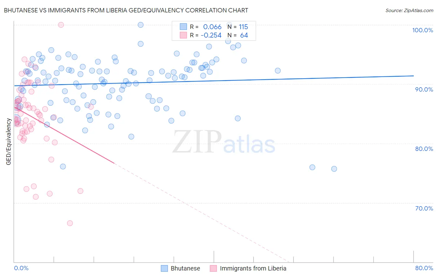Bhutanese vs Immigrants from Liberia GED/Equivalency