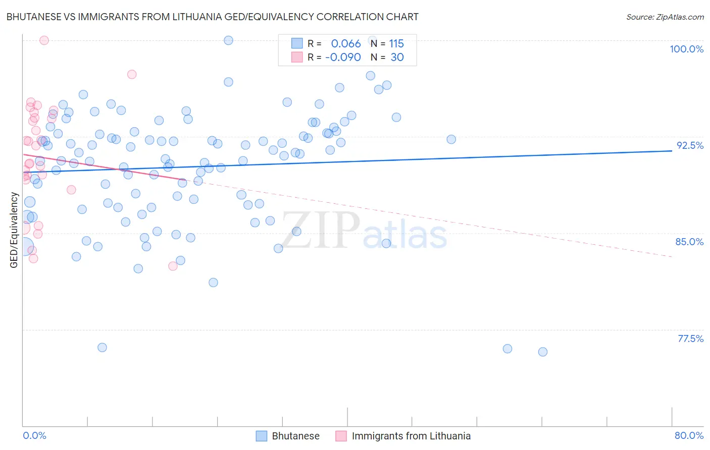 Bhutanese vs Immigrants from Lithuania GED/Equivalency