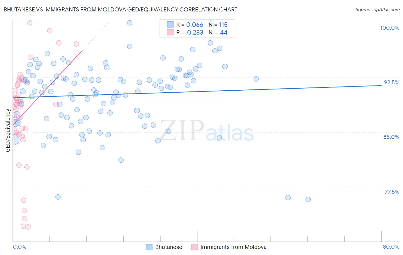 Bhutanese vs Immigrants from Moldova GED/Equivalency