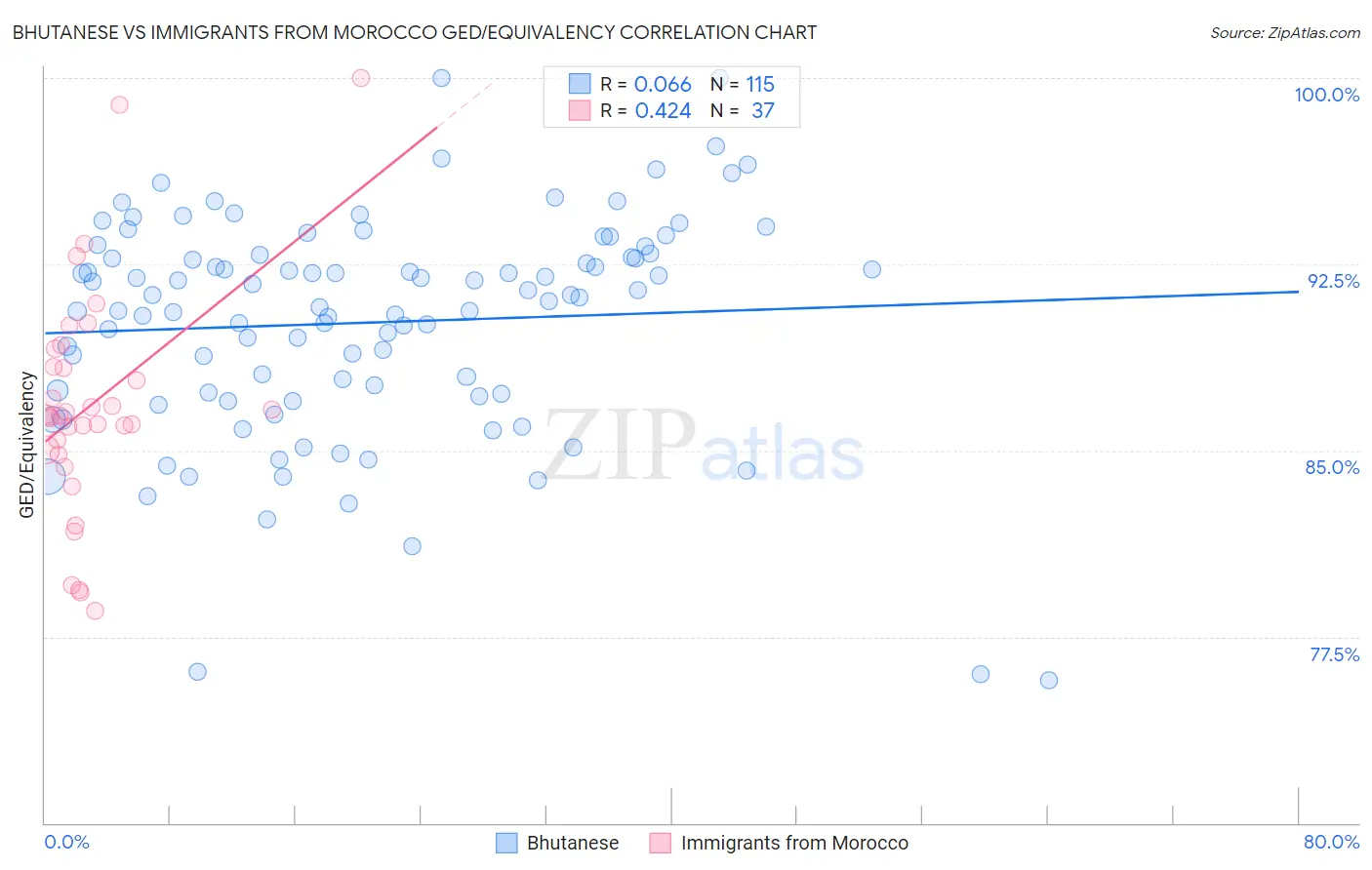 Bhutanese vs Immigrants from Morocco GED/Equivalency