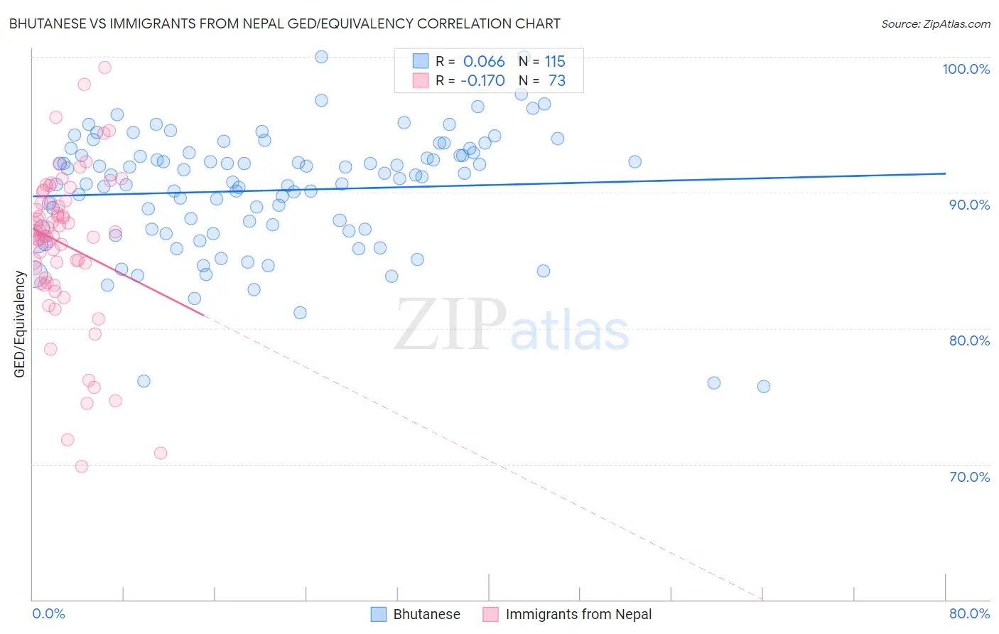 Bhutanese vs Immigrants from Nepal GED/Equivalency