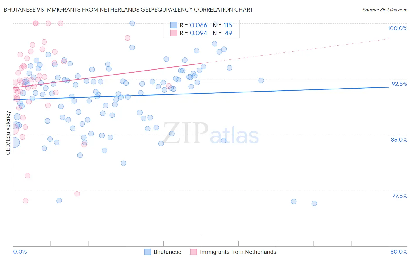 Bhutanese vs Immigrants from Netherlands GED/Equivalency