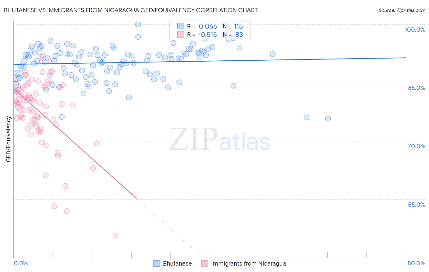 Bhutanese vs Immigrants from Nicaragua GED/Equivalency