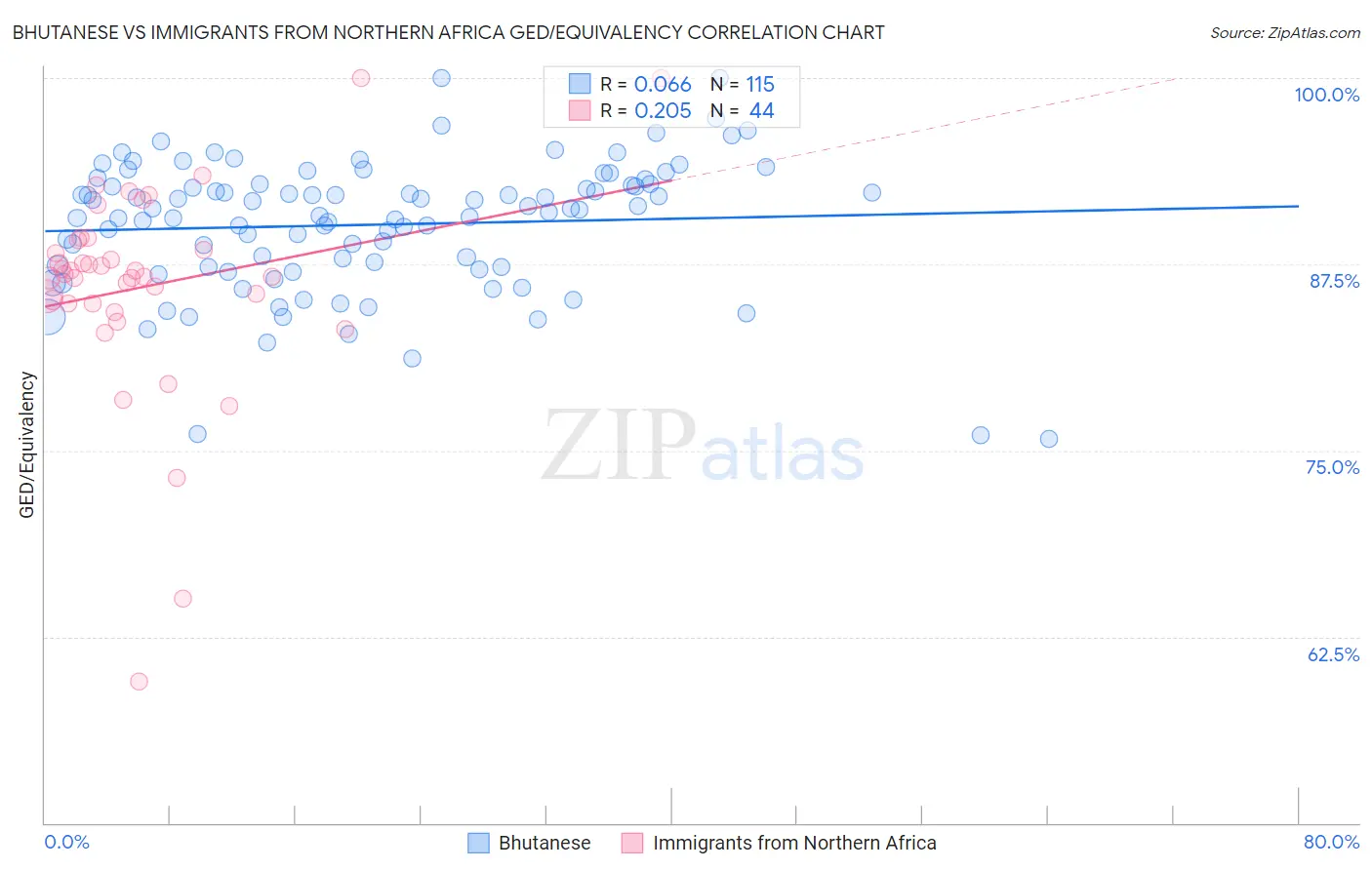 Bhutanese vs Immigrants from Northern Africa GED/Equivalency
