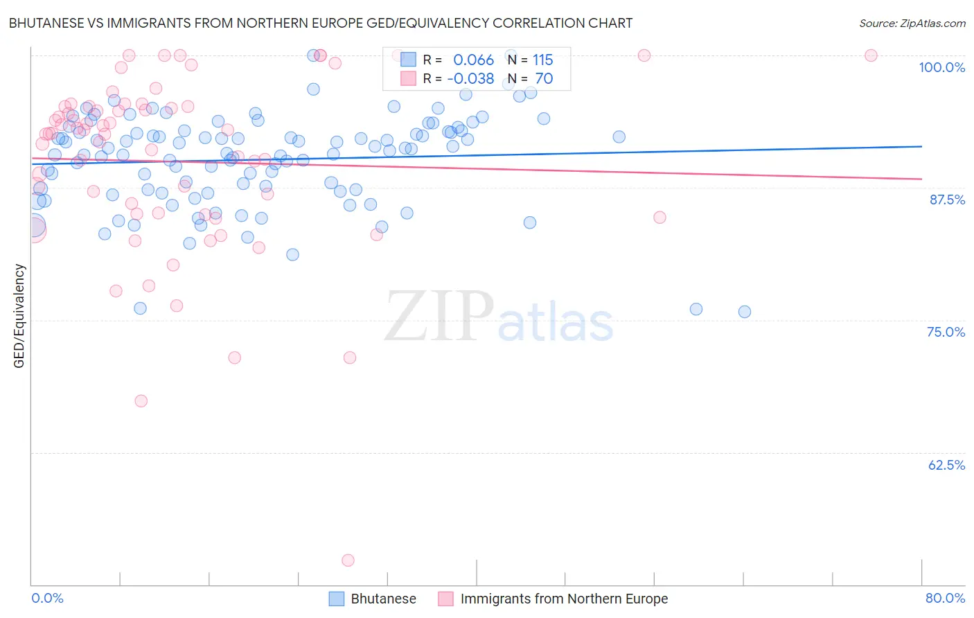 Bhutanese vs Immigrants from Northern Europe GED/Equivalency