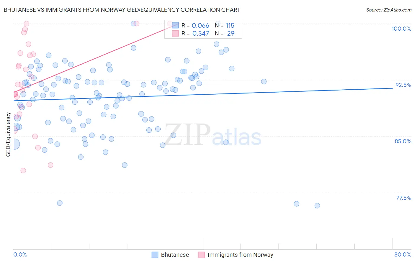 Bhutanese vs Immigrants from Norway GED/Equivalency